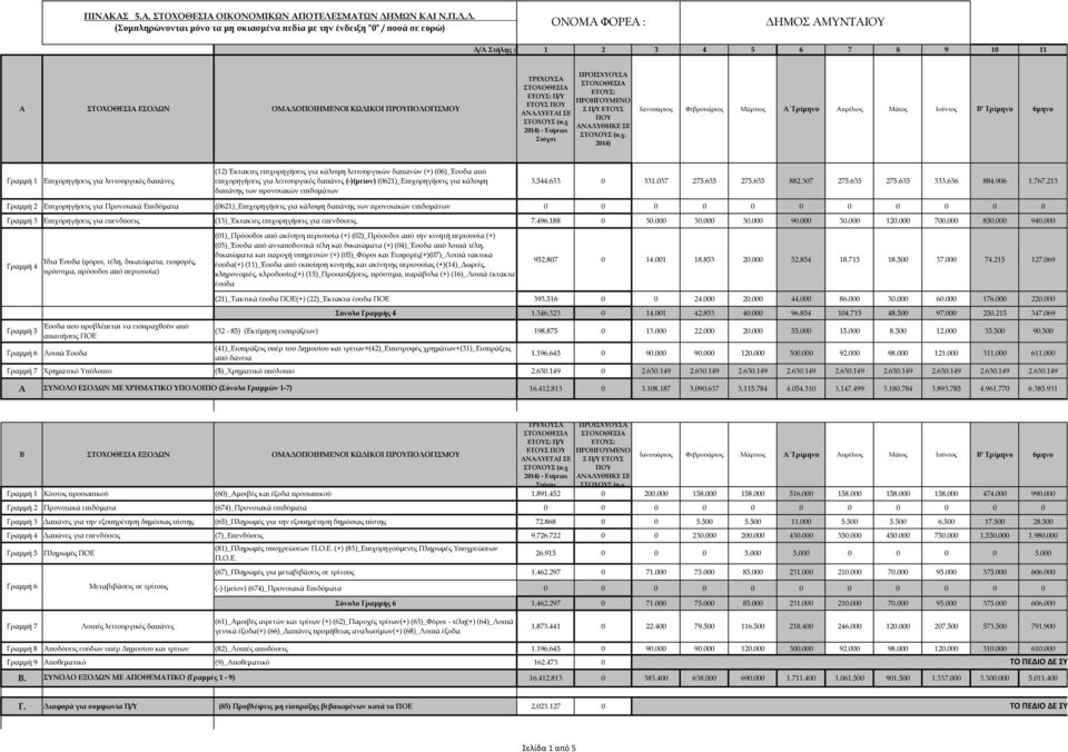 Δ. (Συμπληρώνονται μόνο τα μη σκιασμένα πεδία με την ένδειξη "0" / ποσά σε ευρώ) ΟΝΟΜΑ ΦΟΡΕΑ : ΔΗΜΟΣ ΑΜΥΝΤΑΙΟΥ Α/Α Στήλης : 1 2 3 4 5 6 7 8 9 10 11 Α ΕΣΟΔΩΝ ΟΜΑΔΟΠΟΙΗΜΕΝΟΙ ΚΩΔΙΚΟΙ ΠΡΟΥΠΟΛΟΓΙΣΜΟΥ