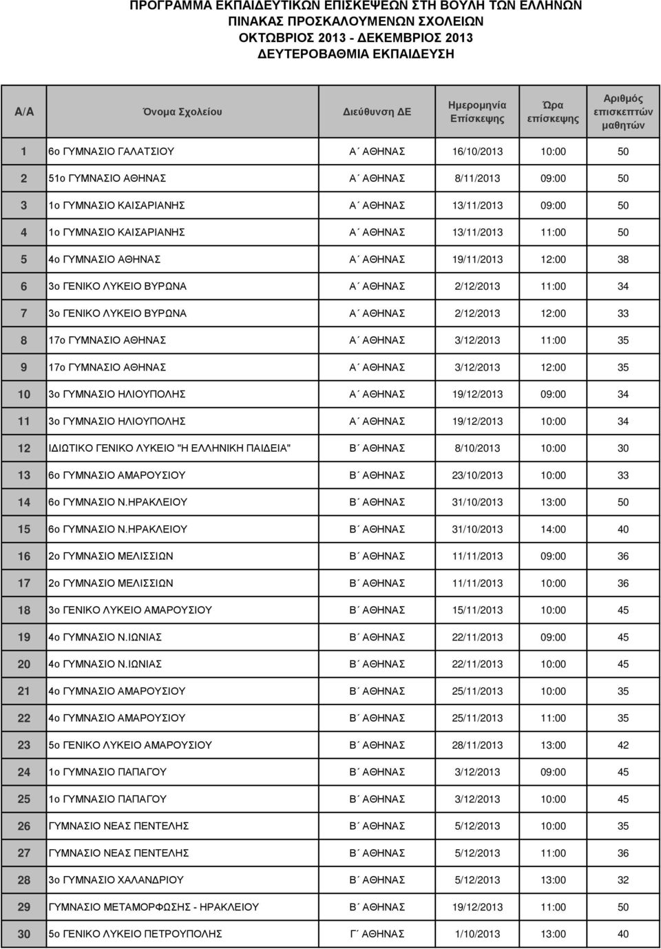 Α ΑΘΗΝΑΣ 3/12/2013 11:00 35 9 17ο ΓΥΜΝΑΣΙΟ ΑΘΗΝΑΣ Α ΑΘΗΝΑΣ 3/12/2013 12:00 35 10 3o ΓΥΜΝΑΣΙΟ ΗΛΙΟΥΠΟΛΗΣ Α ΑΘΗΝΑΣ 19/12/2013 09:00 34 11 3o ΓΥΜΝΑΣΙΟ ΗΛΙΟΥΠΟΛΗΣ Α ΑΘΗΝΑΣ 19/12/2013 10:00 34 12 ΙΔΙΩΤΙΚΟ