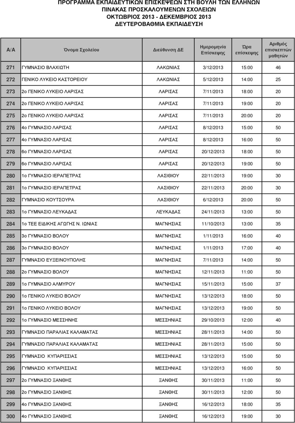 ΛΑΡΙΣΑΣ ΛΑΡΙΣΑΣ 20/12/2013 18:00 50 279 6ο ΓΥΜΝΑΣΙΟ ΛΑΡΙΣΑΣ ΛΑΡΙΣΑΣ 20/12/2013 19:00 50 280 1ο ΓΥΜΝΑΣΙΟ ΙΕΡΑΠΕΤΡΑΣ ΛΑΣΙΘΙΟΥ 22/11/2013 19:00 30 281 1ο ΓΥΜΝΑΣΙΟ ΙΕΡΑΠΕΤΡΑΣ ΛΑΣΙΘΙΟΥ 22/11/2013 20:00 30