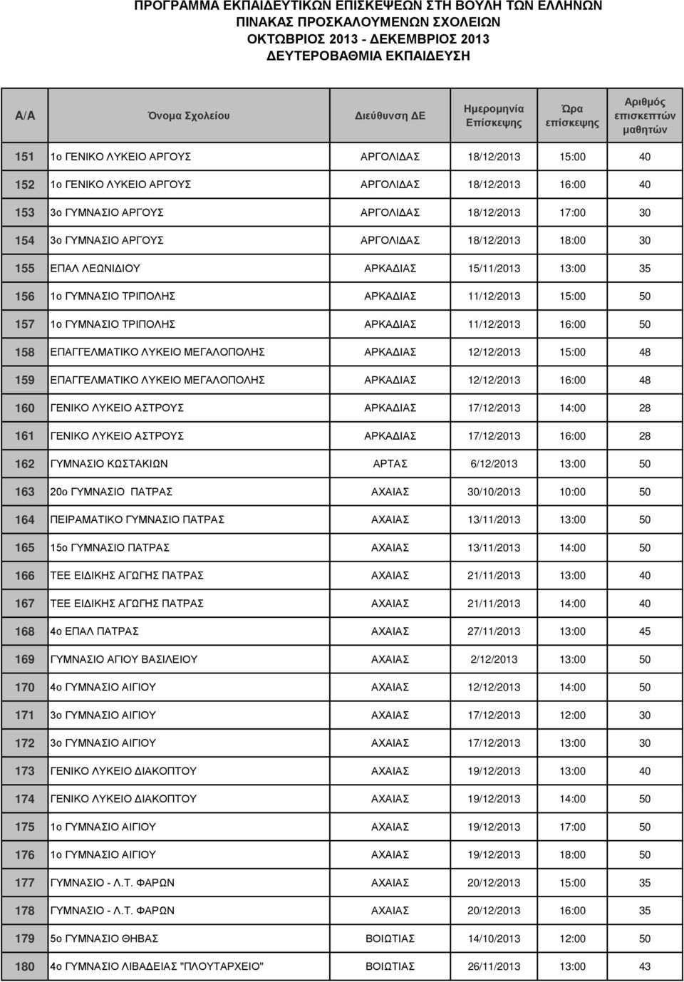 ΕΠΑΓΓΕΛΜΑΤΙΚΟ ΛΥΚΕΙΟ ΜΕΓΑΛΟΠΟΛΗΣ ΑΡΚΑΔΙΑΣ 12/12/2013 15:00 48 159 ΕΠΑΓΓΕΛΜΑΤΙΚΟ ΛΥΚΕΙΟ ΜΕΓΑΛΟΠΟΛΗΣ ΑΡΚΑΔΙΑΣ 12/12/2013 16:00 48 160 ΓΕΝΙΚΟ ΛΥΚΕΙΟ ΑΣΤΡΟΥΣ ΑΡΚΑΔΙΑΣ 17/12/2013 14:00 28 161 ΓΕΝΙΚΟ