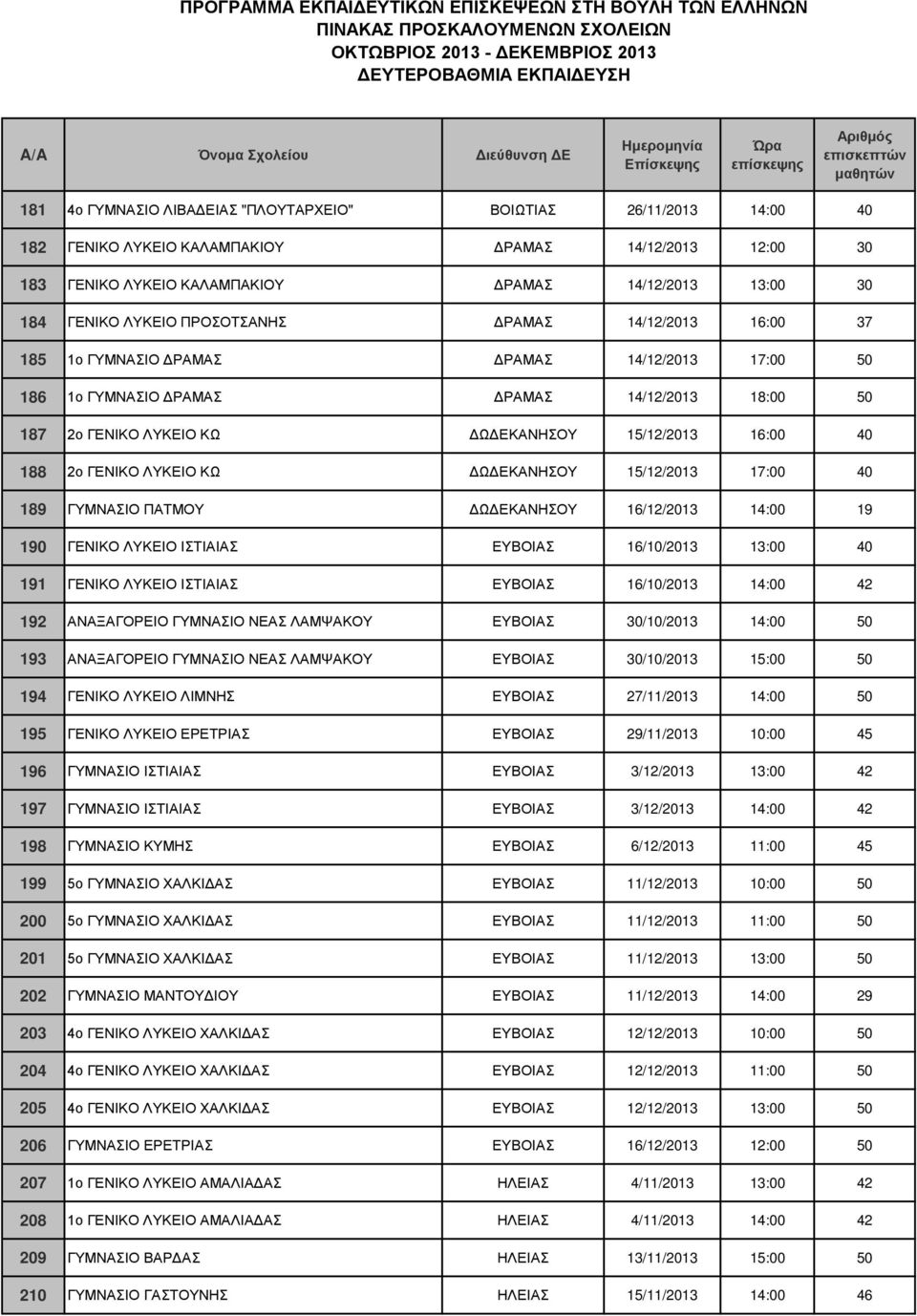 40 188 2ο ΓΕΝΙΚΟ ΛΥΚΕΙΟ ΚΩ ΔΩΔΕΚΑΝΗΣΟΥ 15/12/2013 17:00 40 189 ΓΥΜΝΑΣΙΟ ΠΑΤΜΟΥ ΔΩΔΕΚΑΝΗΣΟΥ 16/12/2013 14:00 19 190 ΓΕΝΙΚΟ ΛΥΚΕΙΟ ΙΣΤΙΑΙΑΣ ΕΥΒΟΙΑΣ 16/10/2013 13:00 40 191 ΓΕΝΙΚΟ ΛΥΚΕΙΟ ΙΣΤΙΑΙΑΣ