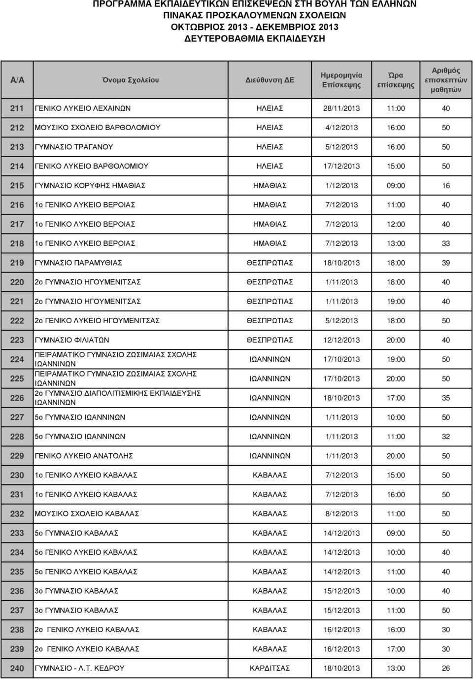 ΓΕΝΙΚΟ ΛΥΚΕΙΟ ΒΕΡΟΙΑΣ ΗΜΑΘΙΑΣ 7/12/2013 13:00 33 219 ΓΥΜΝΑΣΙΟ ΠΑΡΑΜΥΘΙΑΣ ΘΕΣΠΡΩΤΙΑΣ 18/10/2013 18:00 39 220 2ο ΓΥΜΝΑΣΙΟ ΗΓΟΥΜΕΝΙΤΣΑΣ ΘΕΣΠΡΩΤΙΑΣ 1/11/2013 18:00 40 221 2ο ΓΥΜΝΑΣΙΟ ΗΓΟΥΜΕΝΙΤΣΑΣ