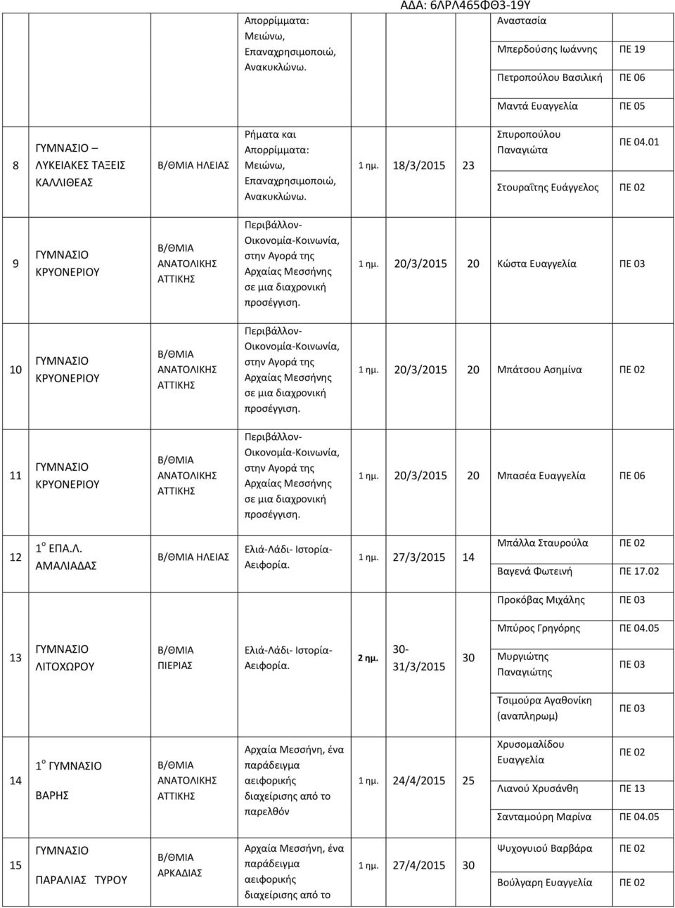 20/3/2015 20 Κώστα Ευαγγελία ΠΕ 03 10 ΚΡΥΟΝΕΡΙΟΥ Περιβάλλον- Οικονομία-Κοινωνία, στην Αγορά της Αρχαίας Μεσσήνης σε μια διαχρονική προσέγγιση. 1 ημ.