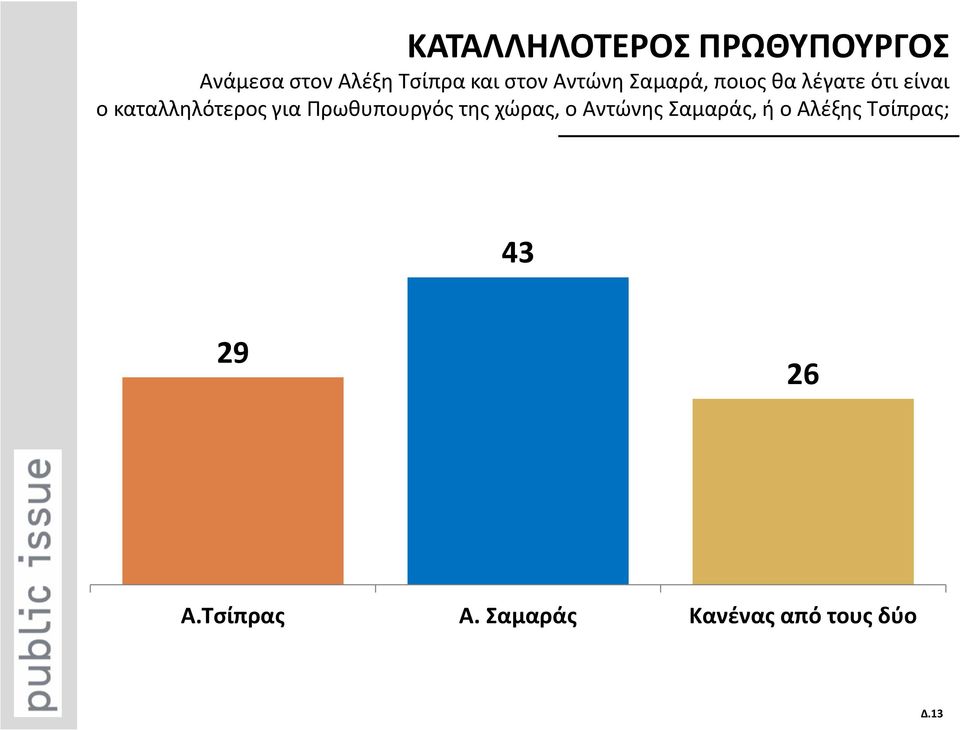 καταλληλότερος για Πρωθυπουργός της χώρας, ο Αντώνης