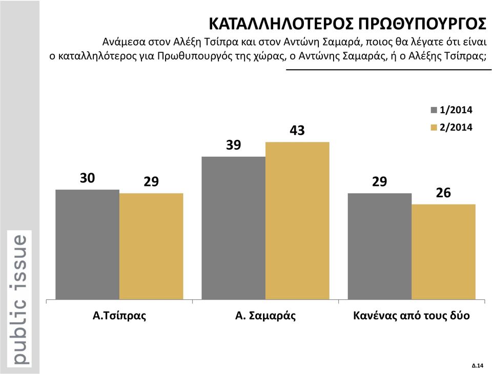 Πρωθυπουργός της χώρας, ο Αντώνης Σαμαράς, ή ο Αλέξης Τσίπρας; 39