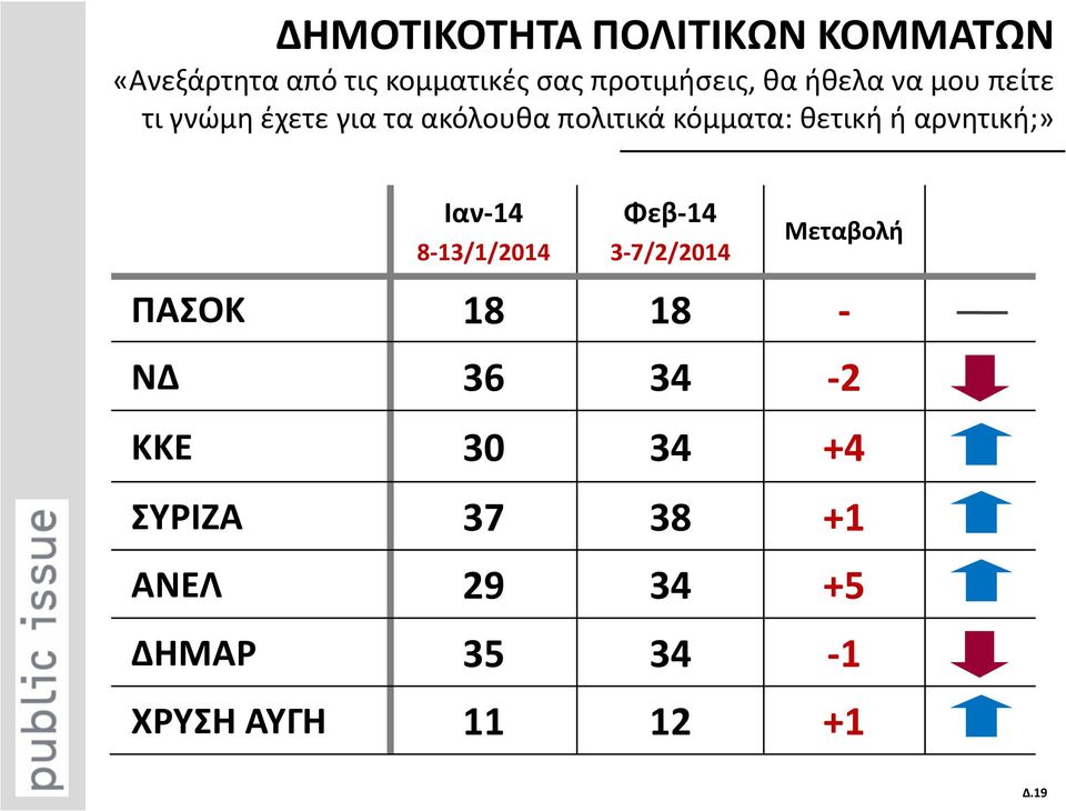 αρνητική;» Ιαν-14 8-13/1/2014 Φεβ-14 3-7/2/2014 Μεταβολή ΠΑΣΟΚ 18 18 - ΝΔ 36