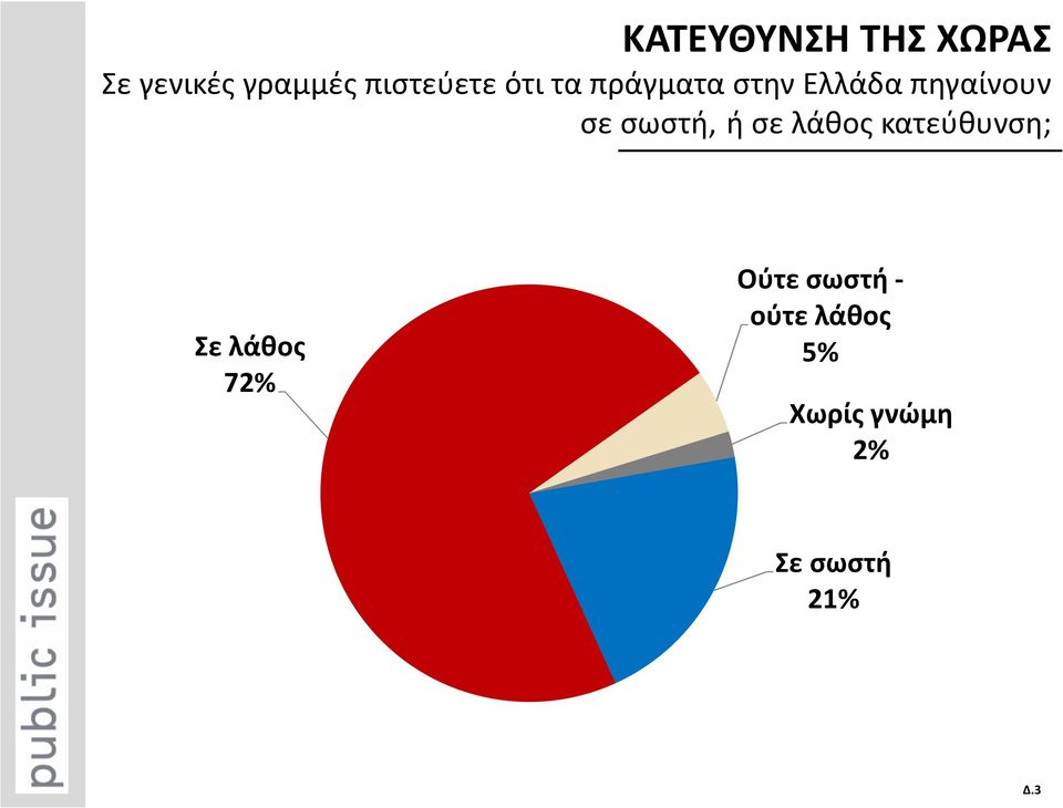 σε σωστή, ή σε λάθος κατεύθυνση; Σε λάθος 72%