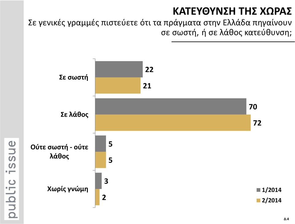 λάθος κατεύθυνση; Σε σωστή 22 21 Σε λάθος 70 72 Ούτε