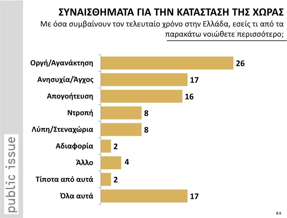 περισσότερο; Οργή/Αγανάκτηση 26 Ανησυχία/Άγχος Απογοήτευση 16 17