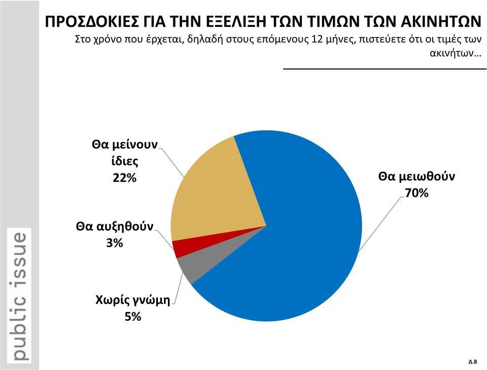 μήνες, πιστεύετε ότι οι τιμές των ακινήτων Θα