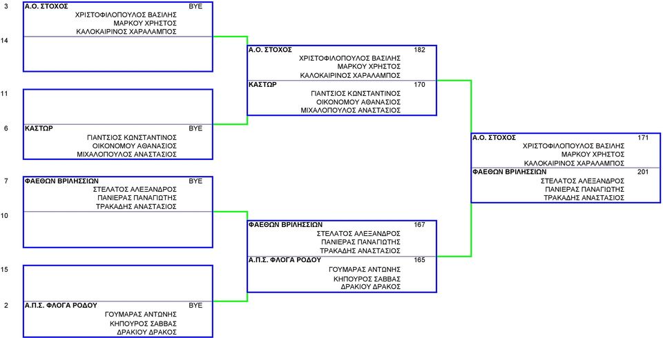 Ο. ΣΤΟΧΟΣ 171 ΟΙΚΟΝΟΜΟΥ ΑΘΑΝΑΣΙΟΣ ΧΡΙΣΤΟΦΙΛΟΠΟΥΛΟΣ ΒΑΣΙΛΗΣ ΜΙΧΑΛΟΠΟΥΛΟΣ ΑΝΑΣΤΑΣΙΟΣ ΜΑΡΚΟΥ ΧΡΗΣΤΟΣ ΚΑΛΟΚΑΙΡΙΝΟΣ ΧΑΡΑΛΑΜΠΟΣ ΦΑΕΘΩΝ ΒΡΙΛΗΣΣΙΩΝ 201 7 ΦΑΕΘΩΝ ΒΡΙΛΗΣΣΙΩΝ ΒΥΕ ΣΤΕΛΑΤΟΣ ΑΛΕΞΑΝΔΡΟΣ ΣΤΕΛΑΤΟΣ