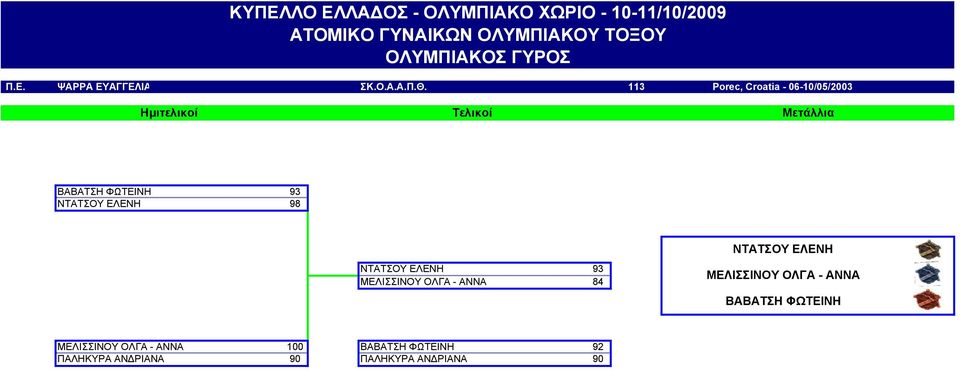 ΕΛΕΝΗ 98 ΝΤΑΤΣΟΥ ΕΛΕΝΗ 93 ΜΕΛΙΣΣΙΝΟΥ ΟΛΓΑ - ΑΝΝΑ 84 ΝΤΑΤΣΟΥ ΕΛΕΝΗ ΜΕΛΙΣΣΙΝΟΥ ΟΛΓΑ - ΑΝΝΑ