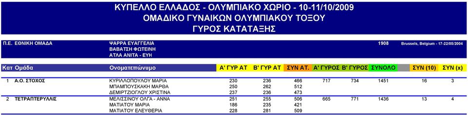 ΑΤ. Α' ΓΥΡΟΣ Β' ΓΥΡΟΣ ΣΥΝΟΛΟ ΣΥΝ (10) ΣΥΝ (x) 1 Α.Ο. ΣΤΟΧΟΣ ΚΥΡΙΛΛΟΠΟΥΛΟΥ ΜΑΡΙΑ 230 236 466 717 734 1451 16 3 Α.Ο. ΣΤΟΧΟΣ ΜΠΑΜΠΟΥΣΚΑΚΗ ΜΑΡΘΑ 250 262 512 1451 16 3 Α.