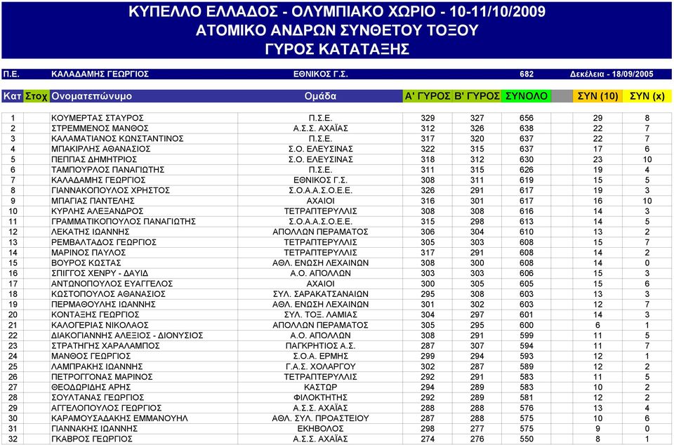 Ο. ΕΛΕΥΣΙΝΑΣ 318 312 630 23 10 6 ΤΑΜΠΟΥΡΛΟΣ ΠΑΝΑΓΙΩΤΗΣ Π.Σ.Ε. 311 315 626 19 4 7 ΚΑΛΑΔΑΜΗΣ ΓΕΩΡΓΙΟΣ ΕΘΝΙΚΟΣ Γ.Σ. 308 311 619 15 5 8 ΓΙΑΝΝΑΚΟΠΟΥΛΟΣ ΧΡΗΣΤΟΣ Σ.Ο.Α.Α.Σ.Ο.Ε.Ε. 326 291 617 19 3 9 ΜΠΑΓΙΑΣ ΠΑΝΤΕΛΗΣ ΑΧΑΙΟΙ 316 301 617 16 10 10 ΚΥΡΛΗΣ ΑΛΕΞΑΝΔΡΟΣ ΤΕΤΡΑΠΤΕΡΥΛΛΙΣ 308 308 616 14 3 11 ΓΡΑΜΜΑΤΙΚΟΠΟΥΛΟΣ ΠΑΝΑΓΙΩΤΗΣ Σ.