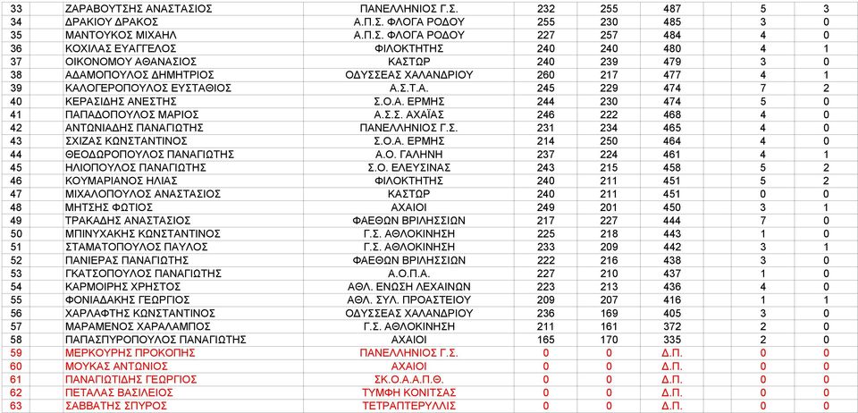 1 37 ΟΙΚΟΝΟΜΟΥ ΑΘΑΝΑΣΙΟΣ ΚΑΣΤΩΡ 240 239 479 3 0 38 ΑΔΑΜΟΠΟΥΛΟΣ ΔΗΜΗΤΡΙΟΣ ΟΔΥΣΣΕΑΣ ΧΑΛΑΝΔΡΙΟΥ 260 217 477 4 1 39 ΚΑΛΟΓΕΡΟΠΟΥΛΟΣ ΕΥΣΤΑΘΙΟΣ Α.Σ.Τ.Α. 245 229 474 7 2 40 ΚΕΡΑΣΙΔΗΣ ΑΝΕΣΤΗΣ Σ.Ο.Α. ΕΡΜΗΣ 244 230 474 5 0 41 ΠΑΠΑΔΟΠΟΥΛΟΣ ΜΑΡΙΟΣ Α.