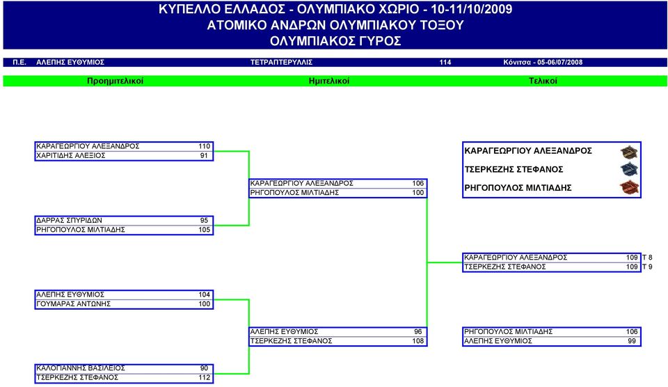 ΚΑΡΑΓΕΩΡΓΙΟΥ ΑΛΕΞΑΝΔΡΟΣ 106 ΡΗΓΟΠΟΥΛΟΣ ΜΙΛΤΙΑΔΗΣ 100 ΚΑΡΑΓΕΩΡΓΙΟΥ ΑΛΕΞΑΝΔΡΟΣ ΤΣΕΡΚΕΖΗΣ ΣΤΕΦΑΝΟΣ ΡΗΓΟΠΟΥΛΟΣ ΜΙΛΤΙΑΔΗΣ ΔΑΡΡΑΣ ΣΠΥΡΙΔΩΝ 95 ΡΗΓΟΠΟΥΛΟΣ