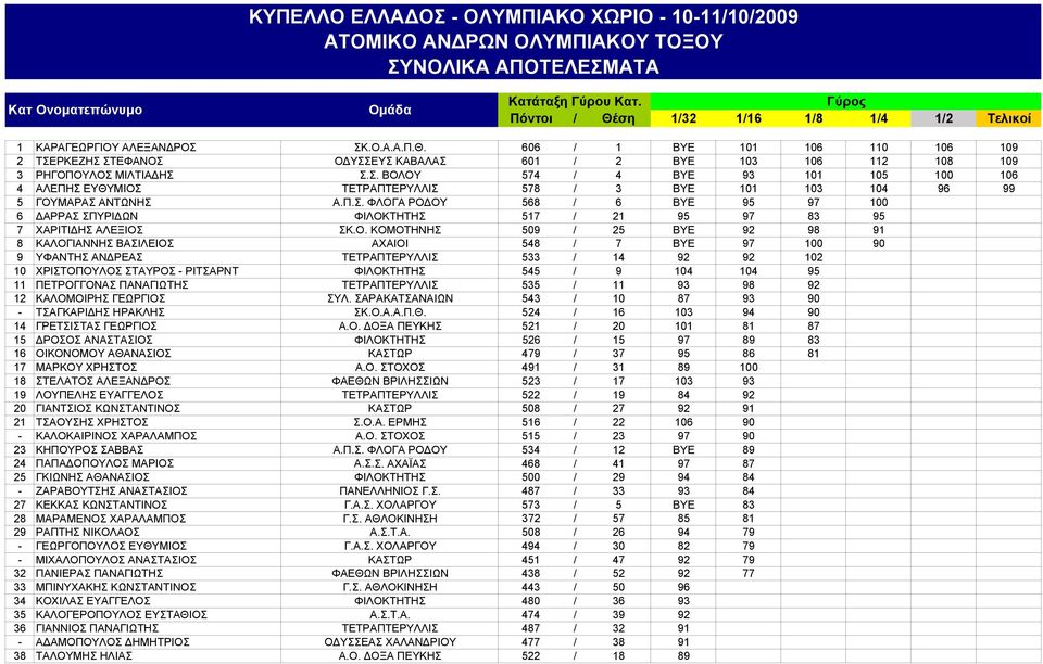 Σ. ΒΟΛΟΥ 574 / 4 BYE 93 101 105 100 106 4 ΑΛΕΠΗΣ ΕΥΘΥΜΙΟΣ ΤΕΤΡΑΠΤΕΡΥΛΛΙΣ 578 / 3 BYE 101 103 104 96 99 5 ΓΟΥΜΑΡΑΣ ΑΝΤΩΝΗΣ Α.Π.Σ. ΦΛΟΓΑ ΡΟΔΟΥ 568 / 6 BYE 95 97 100 6 ΔΑΡΡΑΣ ΣΠΥΡΙΔΩΝ ΦΙΛΟΚΤΗΤΗΣ 517 / 21 95 97 83 95 7 ΧΑΡΙΤΙΔΗΣ ΑΛΕΞΙΟΣ ΣΚ.