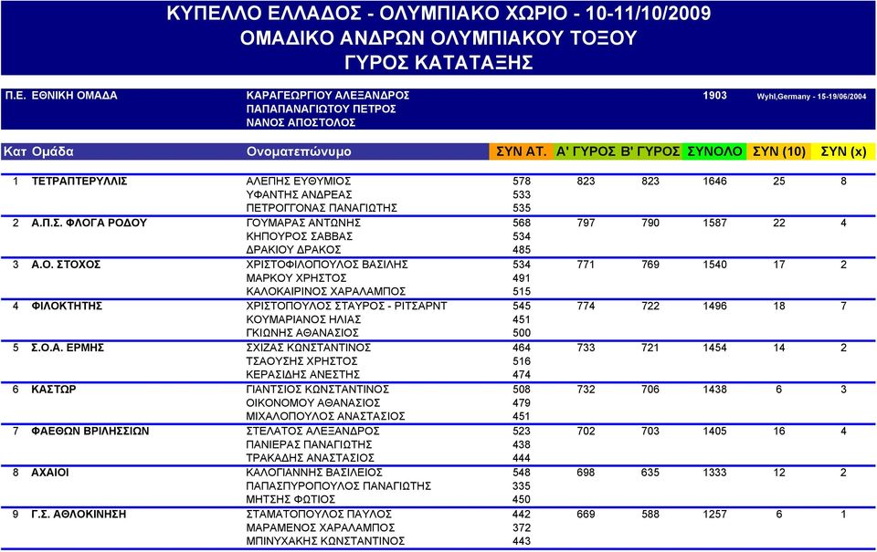 Π.Σ. ΦΛΟΓΑ ΡΟΔΟΥ ΚΗΠΟΥΡΟΣ ΣΑΒΒΑΣ 534 1587 22 4 Α.Π.Σ. ΦΛΟΓΑ ΡΟΔΟΥ ΔΡΑΚΙΟΥ ΔΡΑΚΟΣ 485 1587 22 4 3 Α.Ο. ΣΤΟΧΟΣ ΧΡΙΣΤΟΦΙΛΟΠΟΥΛΟΣ ΒΑΣΙΛΗΣ 534 771 769 1540 17 2 Α.Ο. ΣΤΟΧΟΣ ΜΑΡΚΟΥ ΧΡΗΣΤΟΣ 491 1540 17 2 Α.