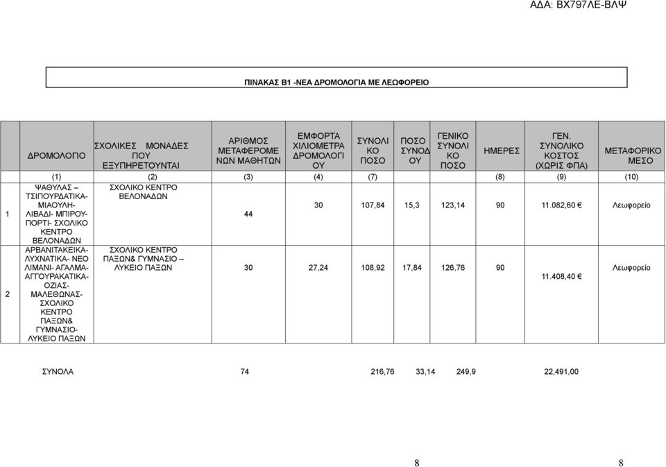 ΕΞΥΠΗΡΕΤΟΥΝΤΑΙ ΟΥ (ΧΩΡΙΣ ΦΠΑ) () (2) (3) (4) (7) (8) (9) (0) ΨΑΘΥΛΑΣ ΣΧΟΛΙΚΟ ΚΕΝΤΡΟ ΤΣΙΠΟΥΡΔΑΤΙΚΑ- ΒΕΛΟΝΑΔΩΝ ΜΙΑΟΥΛΗ- 30 07,84 5,3 23,4 90.