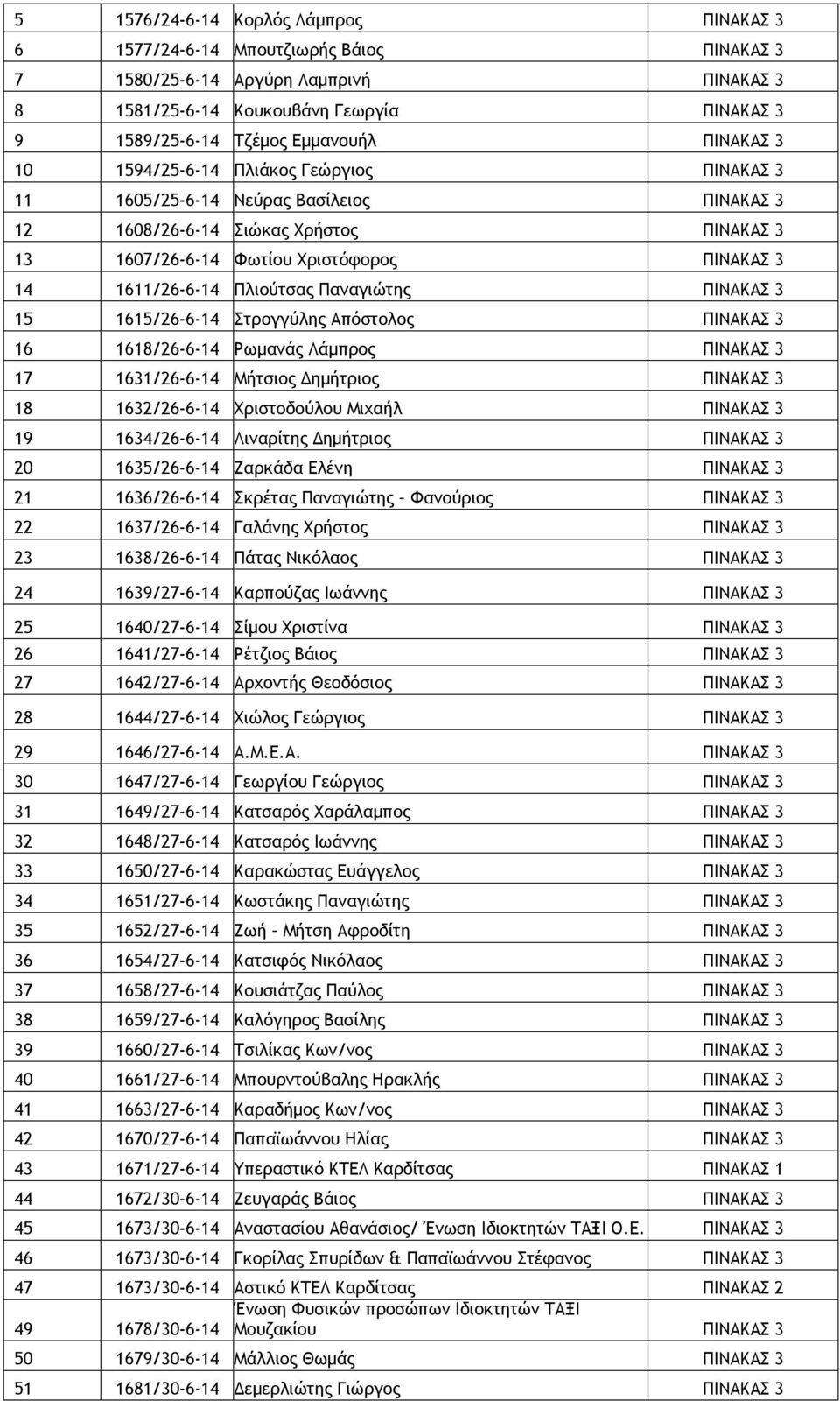 Πλιούτσας Παναγιώτης ΠΙΝΑΚΑΣ 3 15 1615/26-6-14 Στρογγύλης Απόστολος ΠΙΝΑΚΑΣ 3 16 1618/26-6-14 Ρωμανάς Λάμπρος ΠΙΝΑΚΑΣ 3 17 1631/26-6-14 Μήτσιος Δημήτριος ΠΙΝΑΚΑΣ 3 18 1632/26-6-14 Χριστοδούλου Μιχαήλ