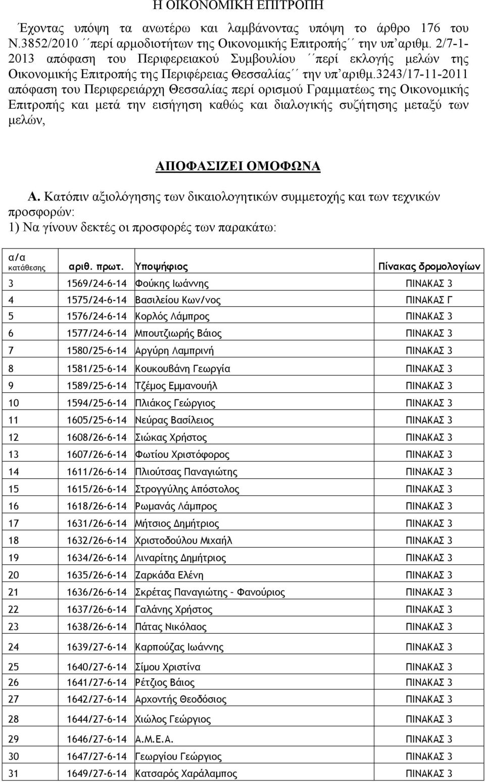 3243/17-11-2011 απόφαση του Περιφερειάρχη Θεσσαλίας περί ορισμού Γραμματέως της Οικονομικής Επιτροπής και μετά την εισήγηση καθώς και διαλογικής συζήτησης μεταξύ των μελών, ΑΠΟΦΑΣΙΖΕΙ ΟΜΟΦΩΝΑ Α.