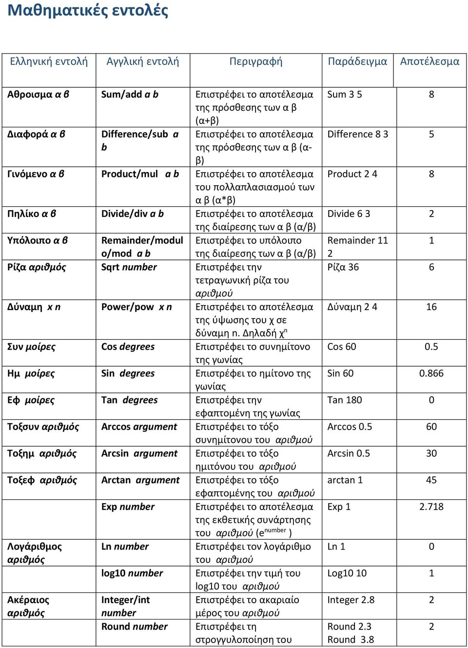 διαίρεσης των α β (α/β) Υπόλοιπο α β Remainder/modul Επιστρέφει το υπόλοιπο o/mod a b της διαίρεσης των α β (α/β) Ρίζα Sqrt Επιστρέφει την τετραγωνική ρίζα του αριθμού Δύναμη x n Power/pow x n