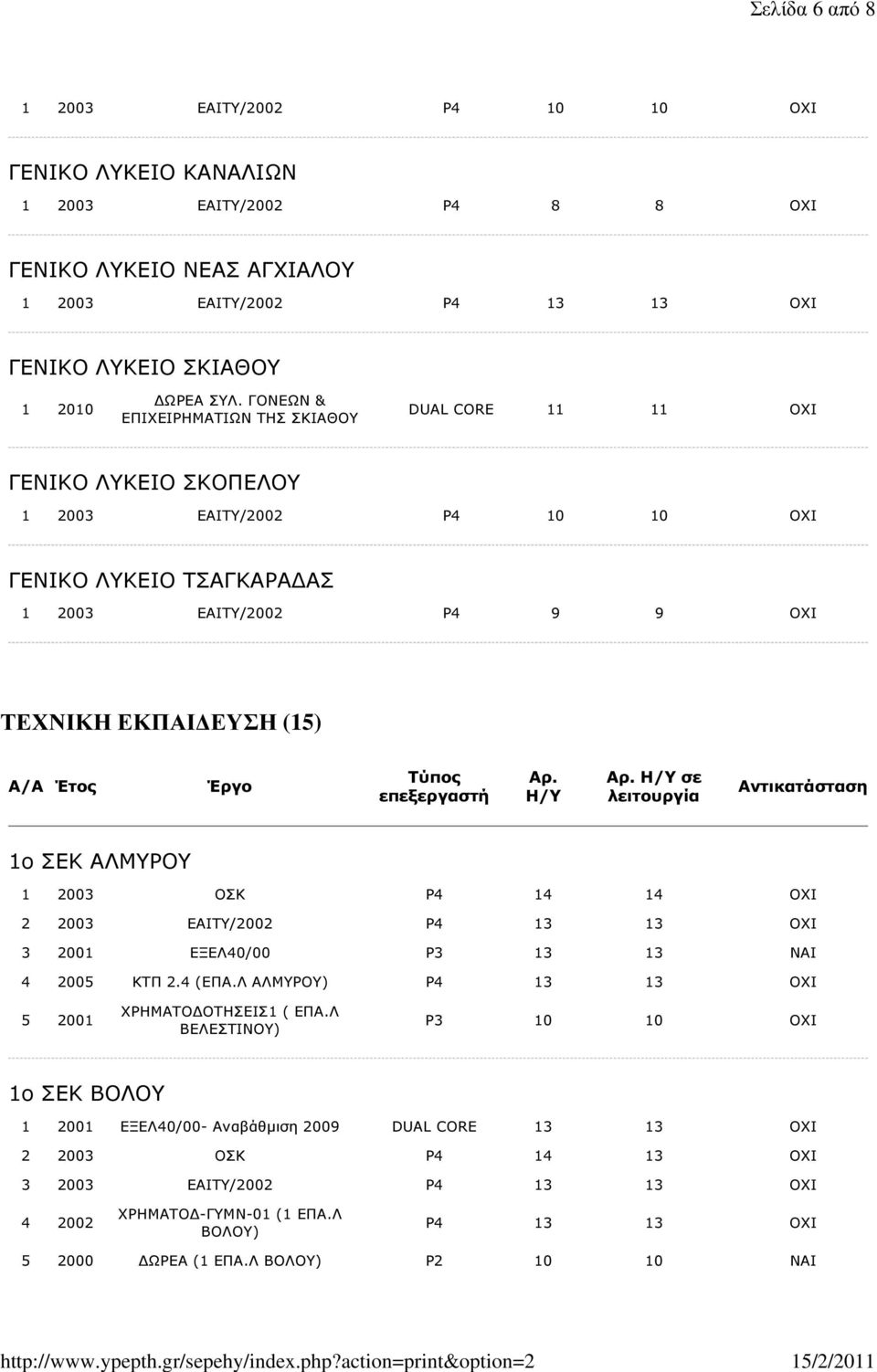 Έργο Τύπος επεξεργαστή Αρ. Η/Υ Αρ. Η/Υ σε λειτουργία Αντικατάσταση 1ο ΣΕΚ ΑΛΜΥΡΟΥ 1 2003 ΟΣΚ P4 14 14 ΟΧΙ 2 2003 ΕΑΙΤΥ/2002 P4 13 13 ΟΧΙ 3 2001 ΕΞΕΛ40/00 P3 13 13 ΝΑΙ 4 2005 ΚΤΠ 2.4 (ΕΠΑ.