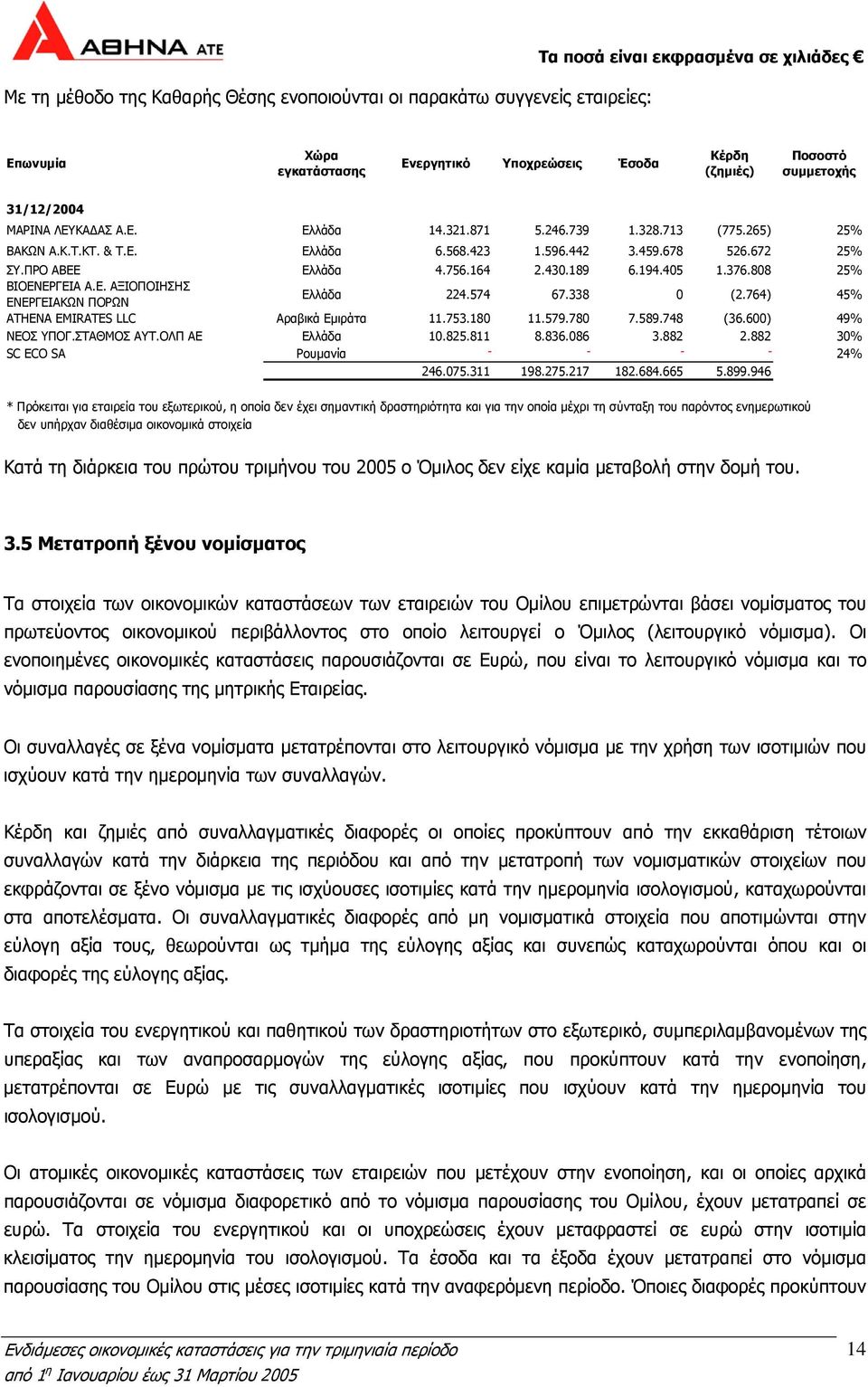 430.189 6.194.405 1.376.808 25% ΒΙΟΕΝΕΡΓΕΙΑ Α.Ε. ΑΞΙΟΠΟΙΗΣΗΣ ΕΝΕΡΓΕΙΑΚΩΝ ΠΟΡΩΝ Ελλάδα 224.574 67.338 0 (2.764) 45% ATHENA EMIRATES LLC Αραβικά Εμιράτα 11.753.180 11.579.780 7.589.748 (36.
