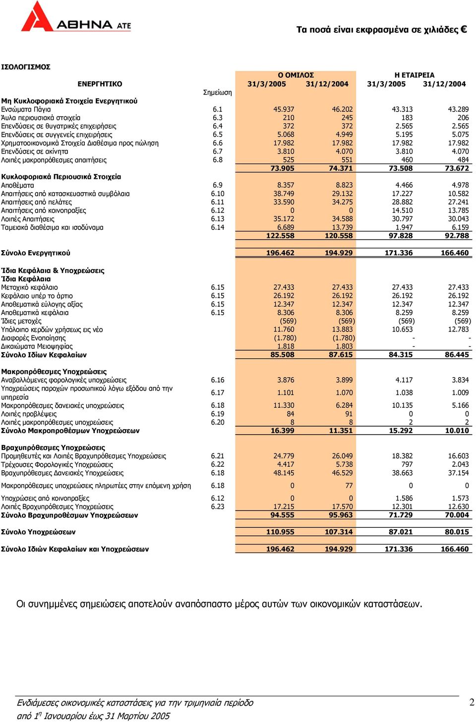 6 17.982 17.982 17.982 17.982 Επενδύσεις σε ακίνητα 6.7 3.810 4.070 3.810 4.070 Λοιπές μακροπρόθεσμες απαιτήσεις 6.8 525 551 460 484 73.905 74.371 73.508 73.