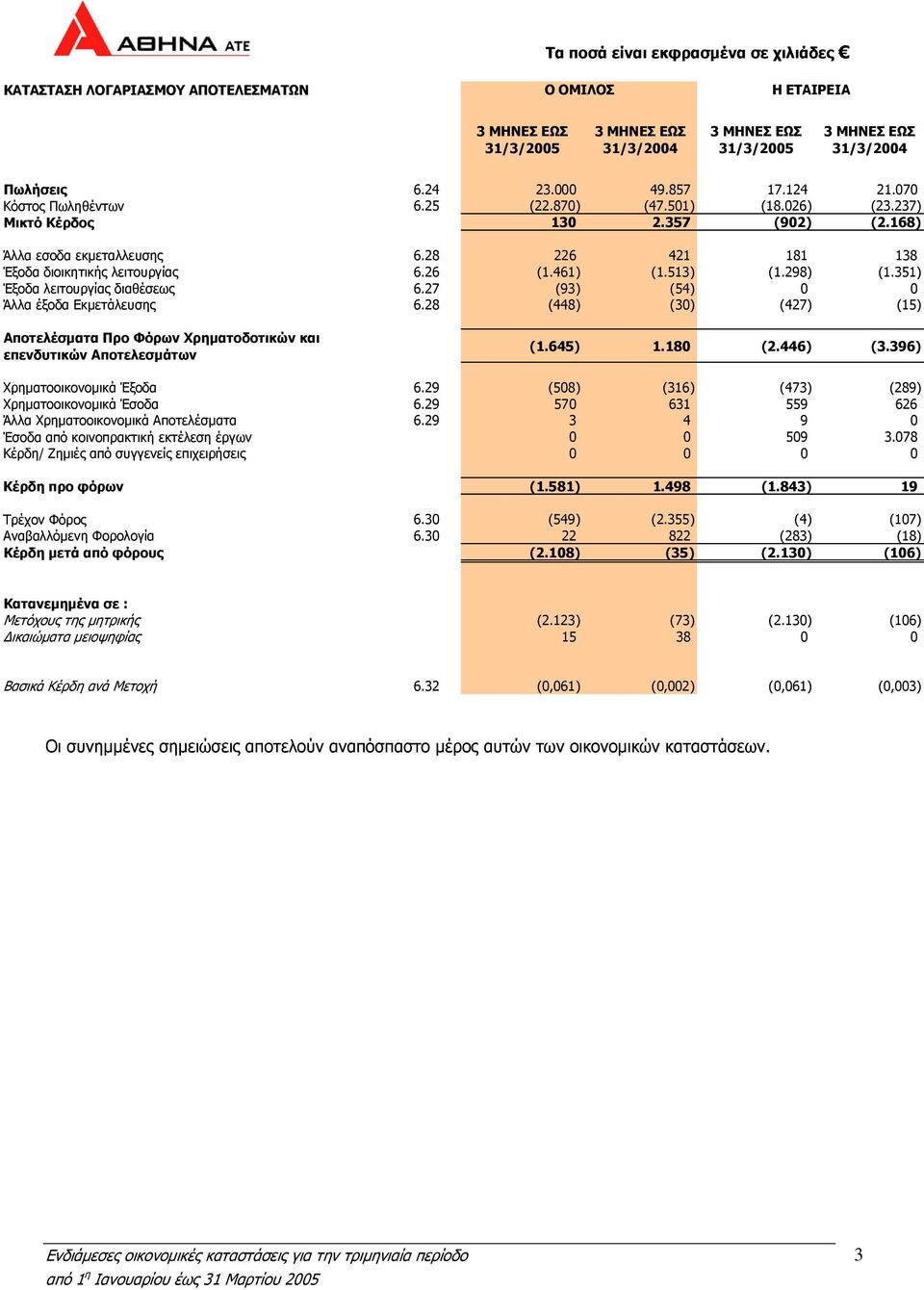 351) Έξοδα λειτουργίας διαθέσεως 6.27 (93) (54) 0 0 Άλλα έξοδα Εκμετάλευσης 6.28 (448) (30) (427) (15) Αποτελέσματα Προ Φόρων Χρηματοδοτικών και επενδυτικών Αποτελεσμάτων (1.645) 1.180 (2.446) (3.