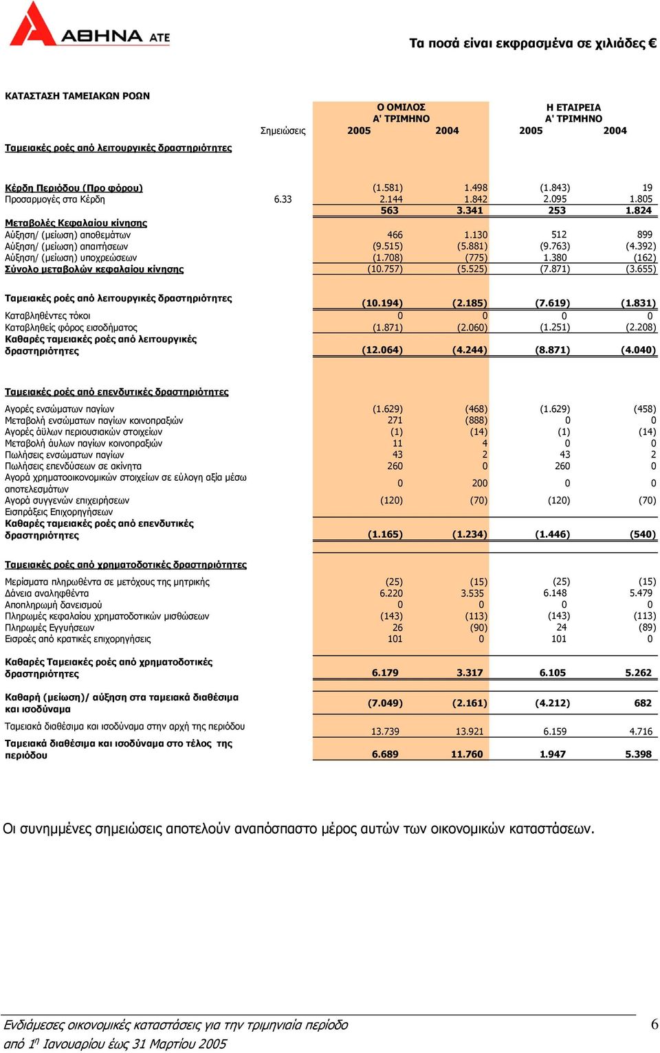 763) (4.392) Αύξηση/ (μείωση) υποχρεώσεων (1.708) (775) 1.380 (162) Σύνολο μεταβολών κεφαλαίου κίνησης (10.757) (5.525) (7.871) (3.655) Ταμειακές ροές από λειτουργικές δραστηριότητες (10.194) (2.