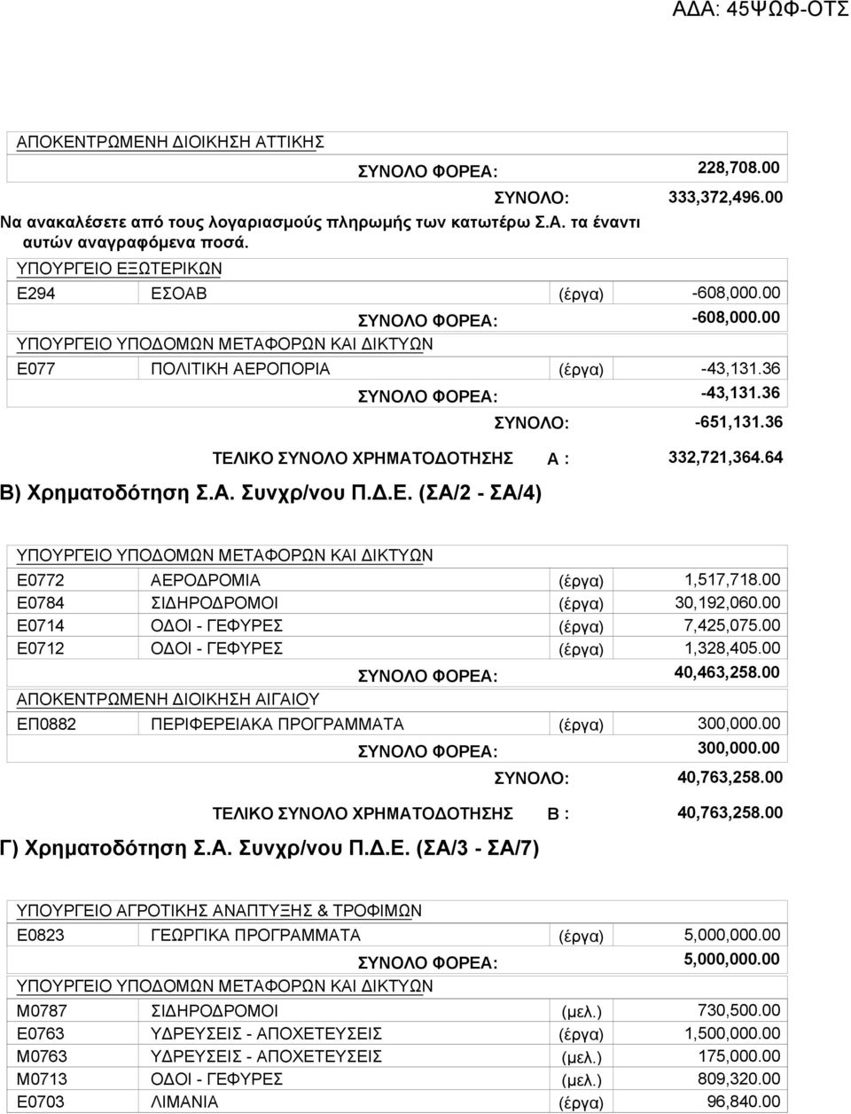 64 Ε0772 Ε0784 Ε0714 Ε0712 ΑΠΟΚΕΝΤΡΩΜΕΝΗ ΔΙΟΙΚΗΣΗ ΑΙΓΑΙΟΥ ΕΠ0882 ΑΕΡΟΔΡΟΜΙΑ ΣΙΔΗΡΟΔΡΟΜΟΙ 1,517,718.00 30,192,060.00 7,425,075.00 1,328,405.00 40,463,258.00 40,763,258.