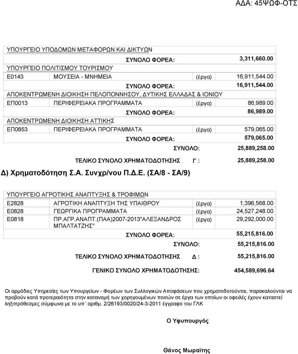 00 25,889,258.00 ΥΠΟΥΡΓΕΙΟ ΑΓΡΟΤΙΚΗΣ ΑΝΑΠΤΥΞΗΣ & ΤΡΟΦΙΜΩΝ Ε2828 Ε0828 Ε0818 ΑΓΡΟΤΙΚΗ ΑΝΑΠΤΥΞΗ ΤΗΣ ΥΠΑΙΘΡΟΥ ΓΕΩΡΓΙΚΑ ΠΡΟΓΡΑΜΜΑΤΑ ΠΡ.ΑΓΡ.ΑΝΑΠΤ.(ΠΑΑ)2007-2013"ΑΛΕΞΑΝΔΡΟΣ ΜΠΑΛΤΑΤΖΗΣ" 1,396,568.