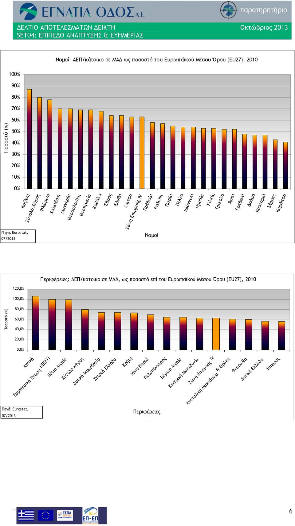 ΑΕΠ/κάτοικο σε ΜΑΔ, ως ποσοστό επί του Ευρωπαϊκού Μέσου Όρου (EU27), 2010 120,0% 100,0% Ποσοστό (%) 80,0% 60,0% 40,0% 20,0% 0,0% Πηγή: Eurostat, 07/2013 Αττική Ευρωπαική Ένωση (ΕΕ27) Νότιο Αιγαίο