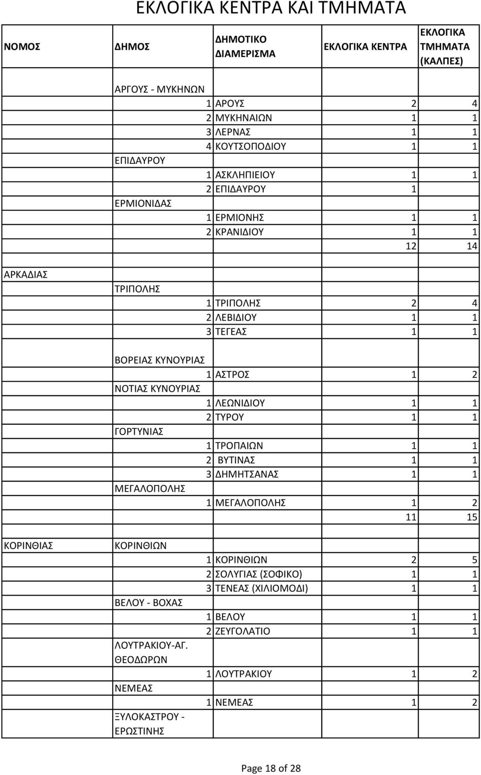 ΓΟΡΤ ΙΑ 1 ΤΡΟ ΑΙ 1 1 2 ΤΙ Α 1 1 3 Η ΗΤ Α Α 1 1 ΕΓΑ Ο Ο Η 1 ΕΓΑ Ο Ο Η 1 2 11 15 ΟΡΙ ΙΑ ΟΡΙ Ι Ε Ο - Ο Α Ο ΤΡΑ ΙΟ -ΑΓ.