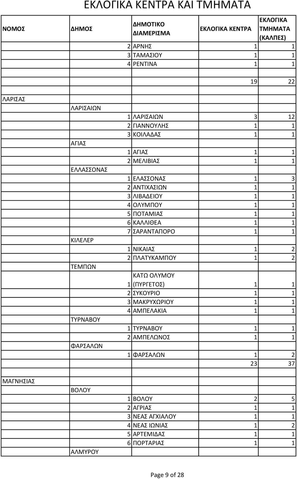 6 Α Ι ΕΑ 1 1 7 ΑΡΑ ΤΑ ΟΡΟ 1 1 1 Ι ΑΙΑ 1 2 2 ΑΤ Α Ο 1 2 ΑΤ Ο Ο 1 ΡΓΕΤΟ 1 1 2 Ο ΡΙΟ 1 1 3 Α Ρ ΡΙΟ 1 1 4 Α Ε Α ΙΑ 1 1 1 Τ Ρ Α Ο