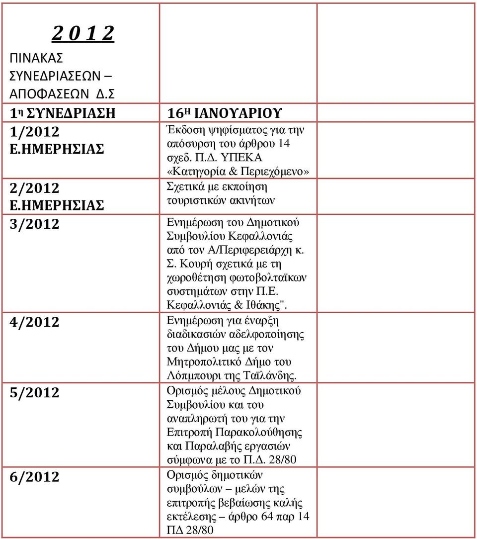 4/2012 Ενηµέρωση για έναρξη διαδικασιών αδελφοποίησης του ήµου µας µε τον Μητροπολιτικό ήµο του Λόπµπουρι της Ταϊλάνδης.