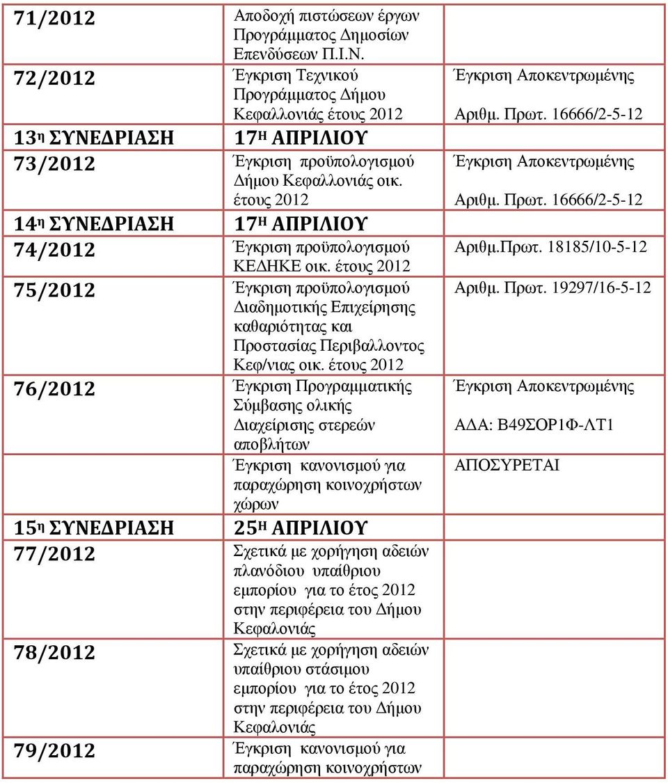 έτους 2012 14 η ΣΥΝΕΔΡΙΑΣΗ 17 Η ΑΠΡΙΛΙΟΥ 74/2012 Έγκριση προϋπολογισµού ΚΕ ΗΚΕ οικ.