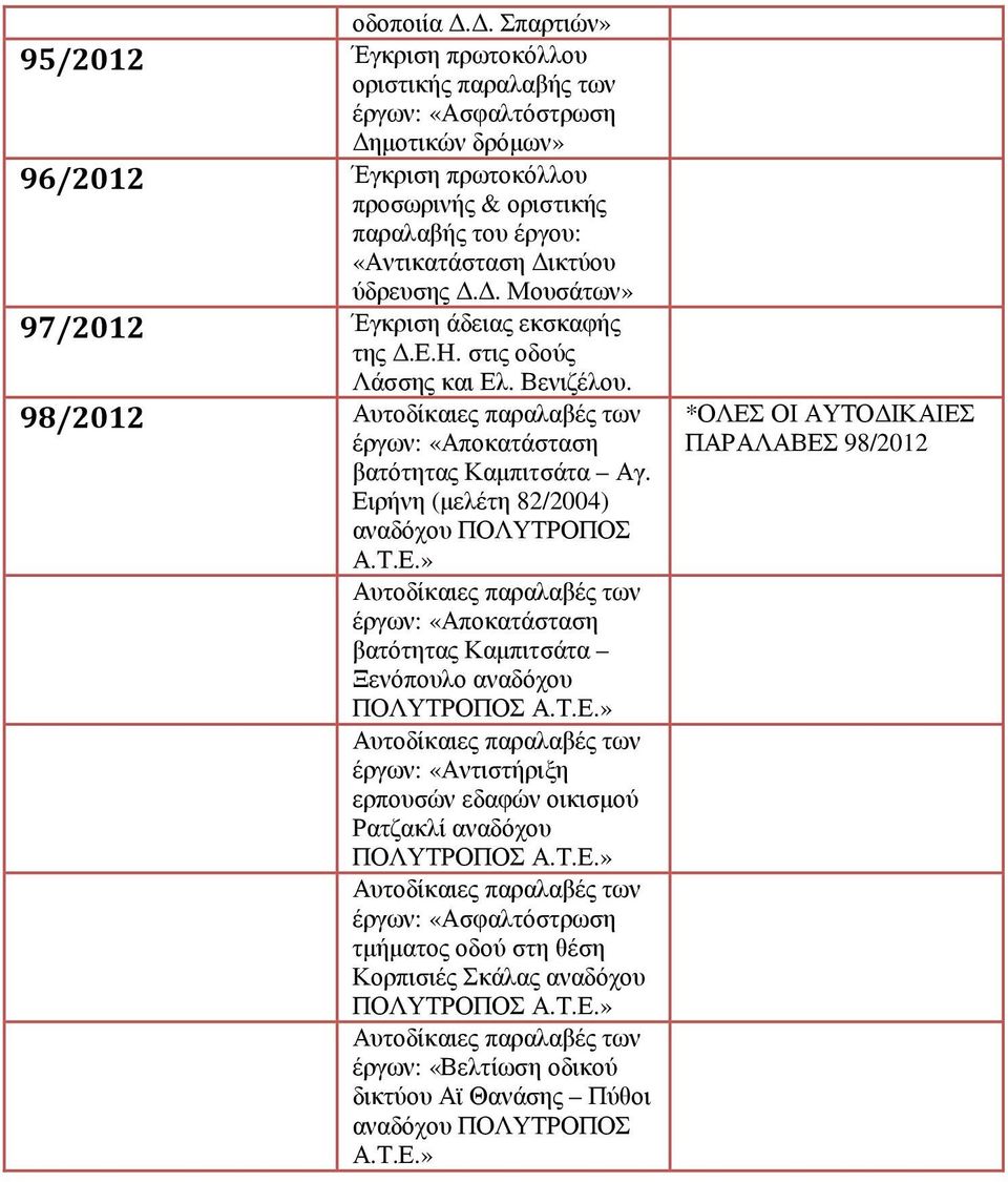 ύδρευσης.. Μουσάτων» 97/2012 Έγκριση άδειας εκσκαφής της. στις οδούς Λάσσης και Ελ. Βενιζέλου. 98/2012 Αυτοδίκαιες παραλαβές των έργων: «Αποκατάσταση βατότητας Καµπιτσάτα Αγ.