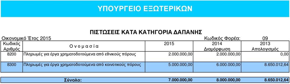 χρηµατοδοτούµενα από εθνικούς πόρους 2.000.