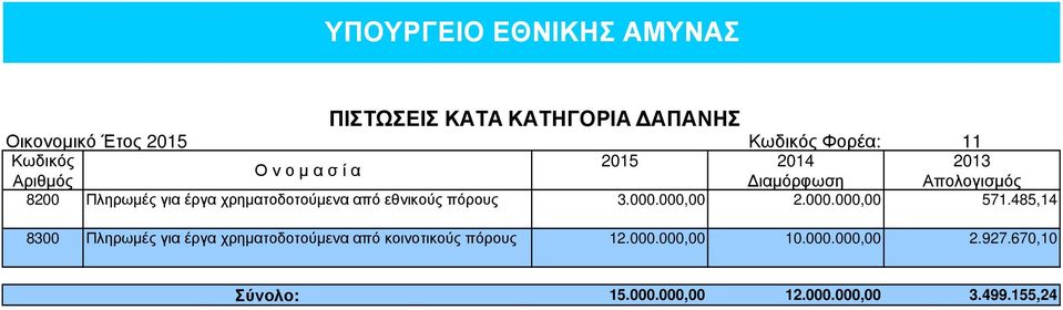 από εθνικούς πόρους 3.000.000,00 2.000.000,00 571.