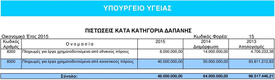 εθνικούς πόρους 8.000.000,00 14.000.000,00 4.706.