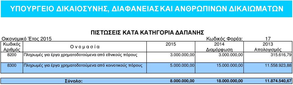 χρηµατοδοτούµενα από εθνικούς πόρους 3.000.000,00 3.000.000,00 315.