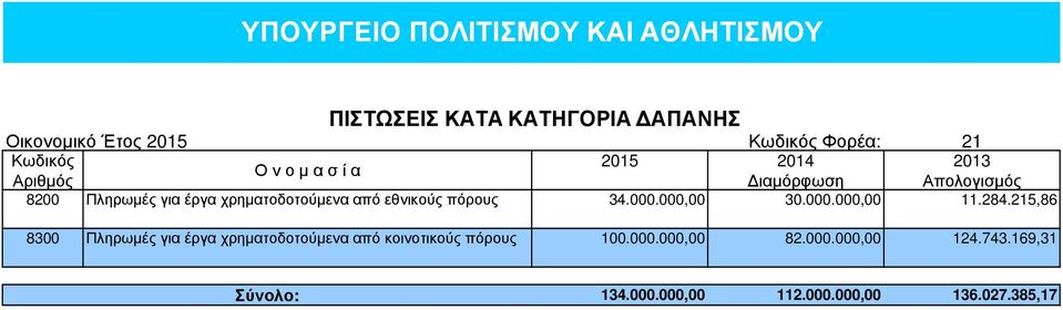 από εθνικούς πόρους 34.000.000,00 30.000.000,00 11.284.