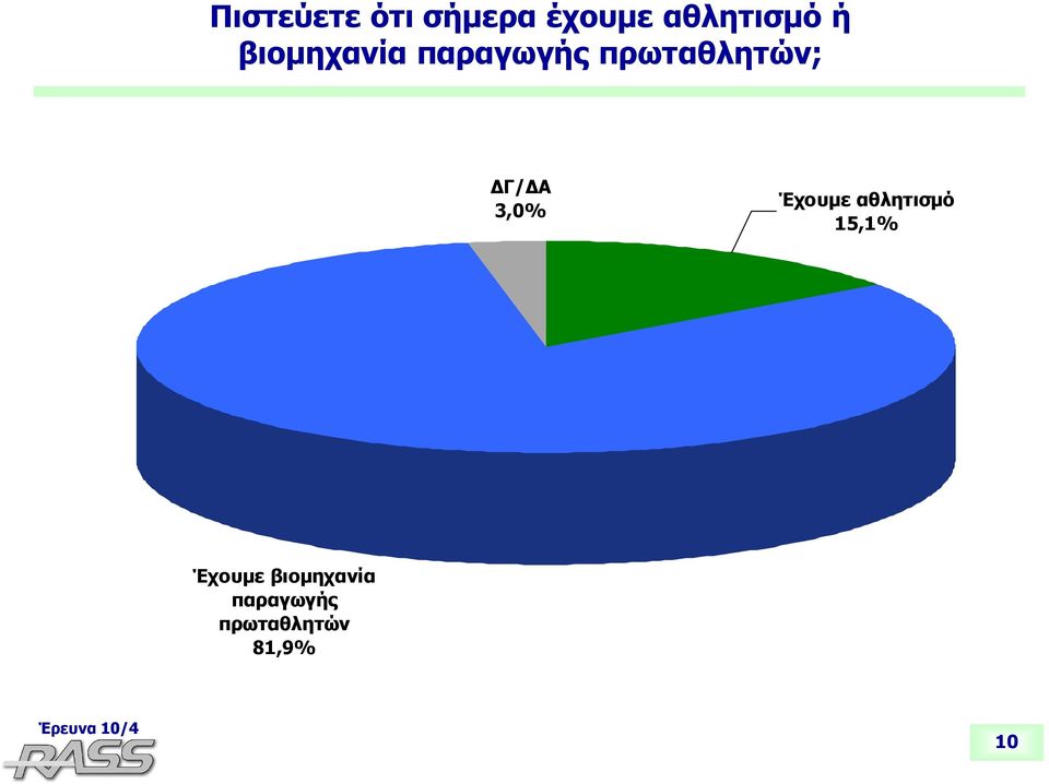 3,0% Έχουμε αθλητισμό 15,1% Έχουμε