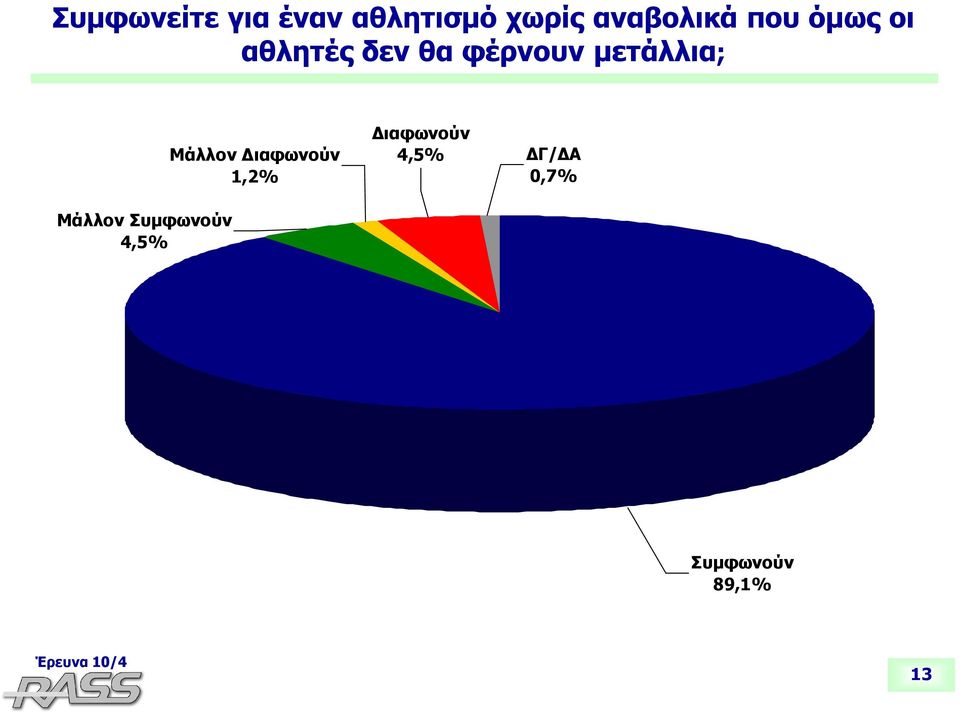 φέρνουν μετάλλια; Μάλλον Συμφωνούν 4,5%