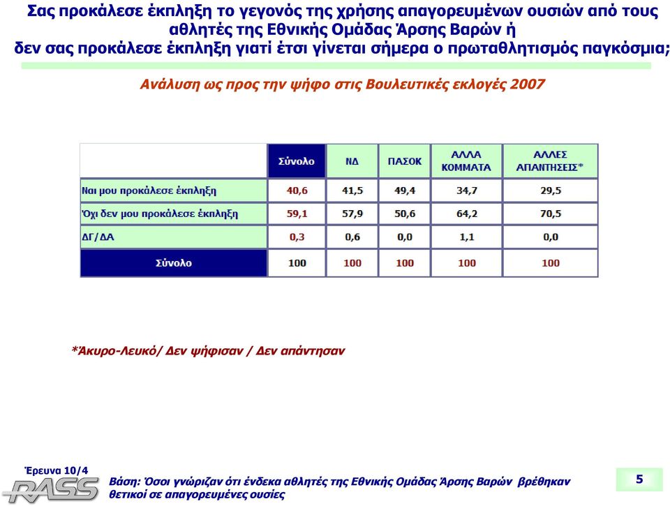 Ανάλυση ως προς την ψήφο στις Βουλευτικές εκλογές 2007 *Άκυρο-Λευκό/ Δεν ψήφισαν / Δεν απάντησαν