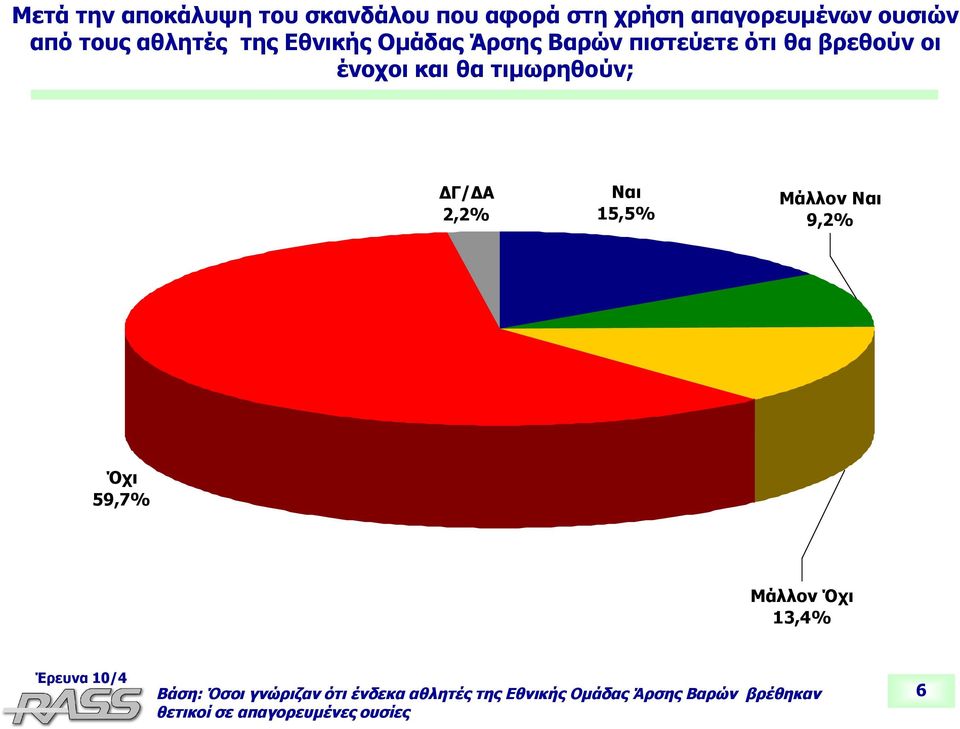 τιμωρηθούν; 2,2% Ναι 15,5% Μάλλον Ναι 9,2% Όχι 59,7% Μάλλον Όχι 13,4% Βάση: Όσοι