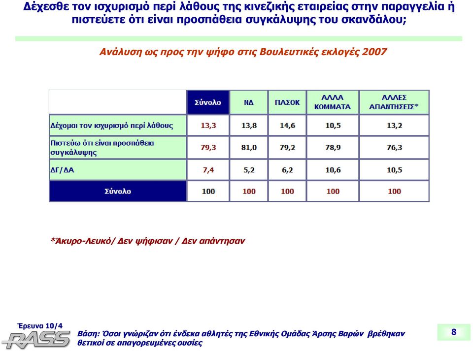 Βουλευτικές εκλογές 2007 *Άκυρο-Λευκό/ Δεν ψήφισαν / Δεν απάντησαν Βάση: Όσοι