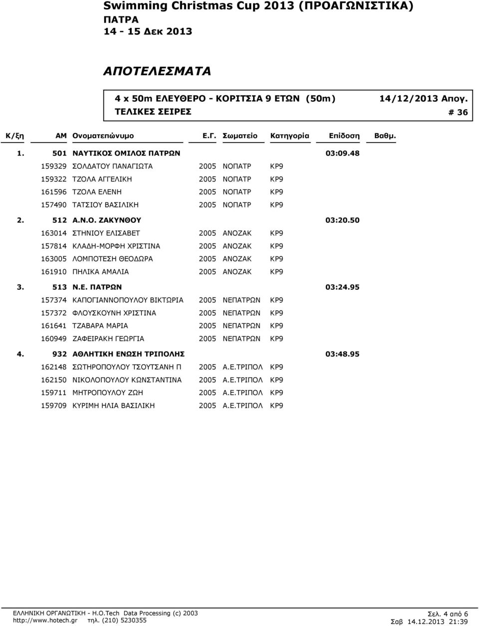 50 163014 ΣΤΗΝΙΟΥ ΕΛΙΣΑΒΕΤ 2005 ΑΝΟΖΑΚ ΚΡ9 157814 ΚΛΑ Η-ΜΟΡΦΗ ΧΡΙΣΤΙΝΑ 2005 ΑΝΟΖΑΚ ΚΡ9 163005 ΛΟΜΠΟΤΕΣΗ ΘΕΟ ΩΡΑ 2005 ΑΝΟΖΑΚ ΚΡ9 161910 ΠΗΛΙΚΑ ΑΛΙΑ 2005 ΑΝΟΖΑΚ ΚΡ9 3. 513 Ν.Ε. ΠΑΤΡΩΝ 03:24.